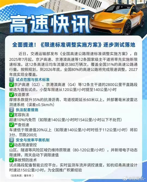 多名博主爆料高速限速有变：最高能跑140km/h 龟速就罚！