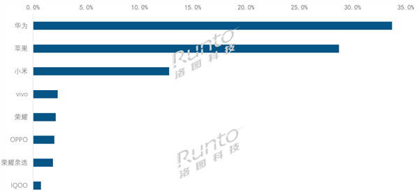 华为夺中国成人智能手表第一：传统电商每卖出3块就有1块华为