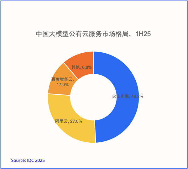 IDC：2025年上半年大模型公有云市场 火山引擎占比49.2%排名第一