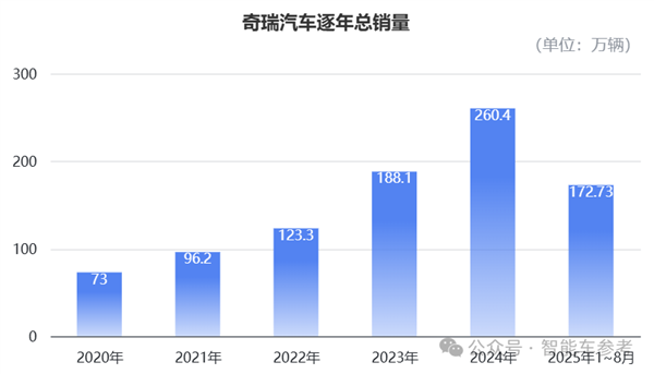 奇瑞汽车通过港股聆讯 估值直指千亿