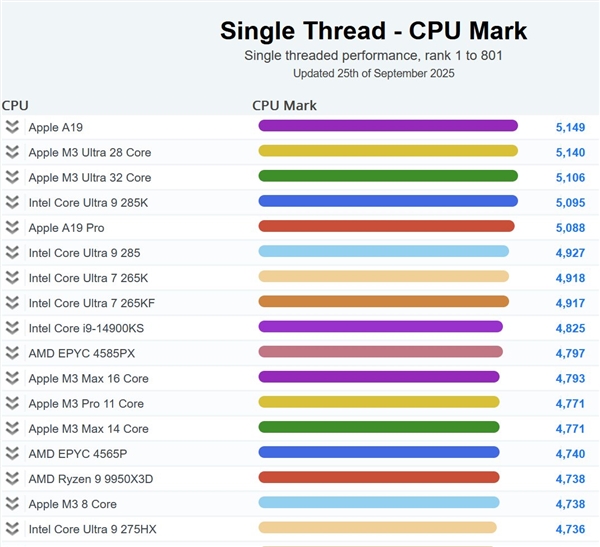 苹果A19单核性能登顶全球第一!超越一众PC CPU:功耗仅4W插图 苹果A19单核性能登顶全球第一!超越一众PC CPU:功耗仅4W