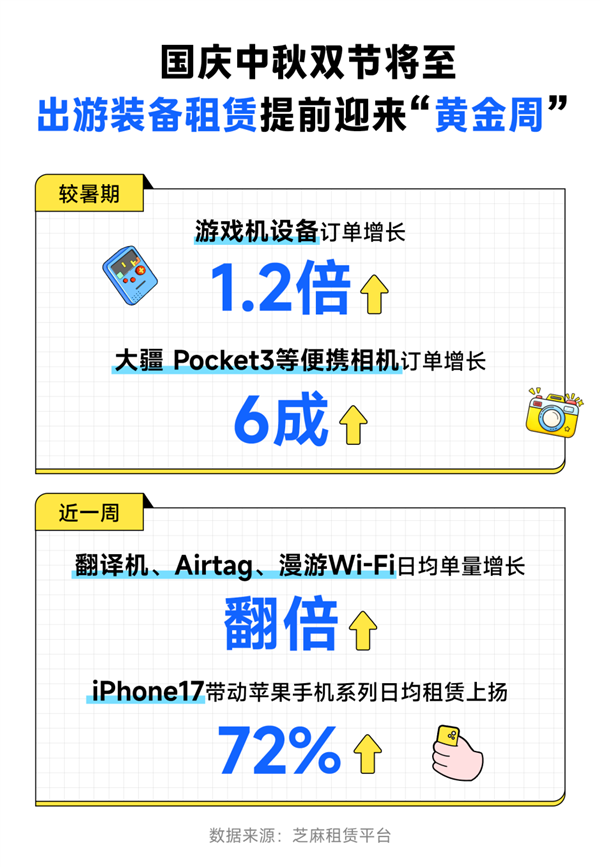 芝麻租赁：双节叠加新机开售！iPhone 17带动苹果日均租赁上扬72%