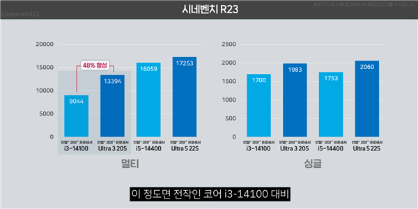 Intel入门酷睿Ultra 3 205实测：单核提升16%、集显暴增75%！
