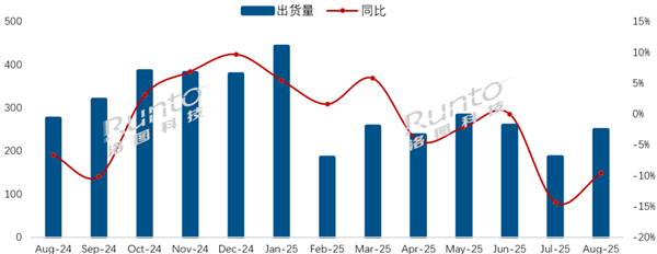 中国电视市场出货量主力排名：小米前三 华为垫底