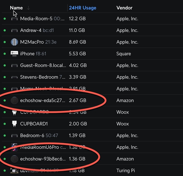 互联网吸血鬼：即便不用智能音箱仍每天消耗数十GB数据！