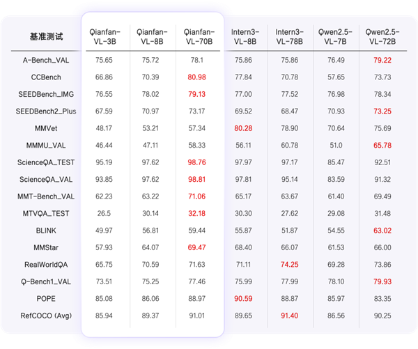 全自研芯片计算！百度智能云Qianfan-VL系列模型重磅开源