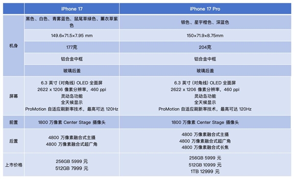 iPhone 17/17 Pro上手：牙膏挤爆掩盖不了创新乏力