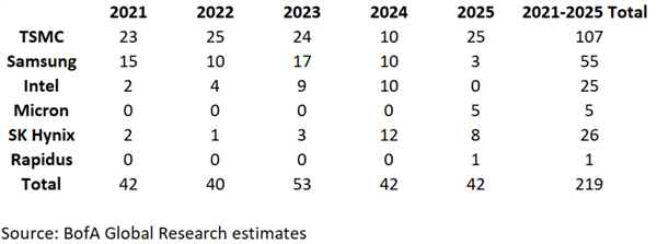 半导体巨头EUV光刻机数量曝光：台积电唯一过百 日本2nm公司醒目
