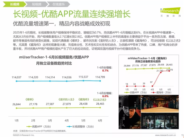 艾瑞咨询：上半年优酷流量增速行业第一 多部大剧热播助推