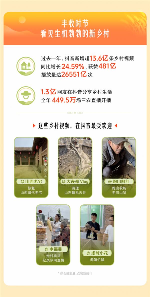 字节跳动发布2025助农数据报告：过去一年  抖音新增2143万条农技视频