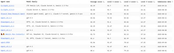 中兴通讯Co-Sight2.0登顶GAIA开源智能体排行榜