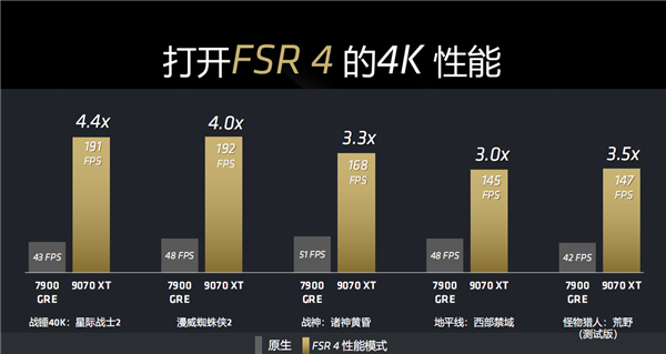 A卡真能战未来 消息称AMD FSR4将支持RDNA3及PS5