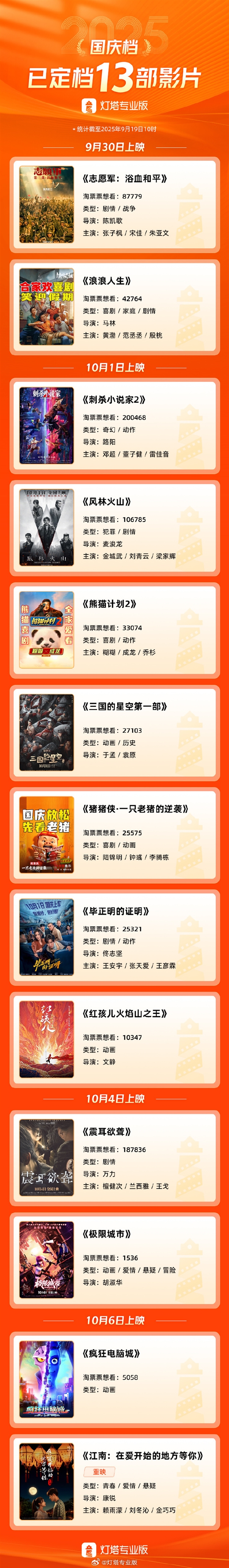 已有13部电影定档2025国庆档：成龙、黄渤、金城武等主演