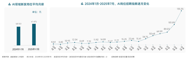 AI人才需求激增10倍  脉脉上过半应届生岗位月薪轻松超5万 背后趋势一目了然