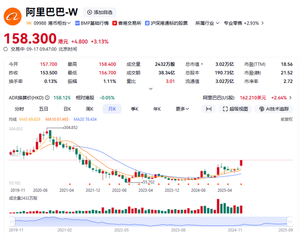 阿里巴巴市值时隔4年重回3万亿 今年股价翻倍