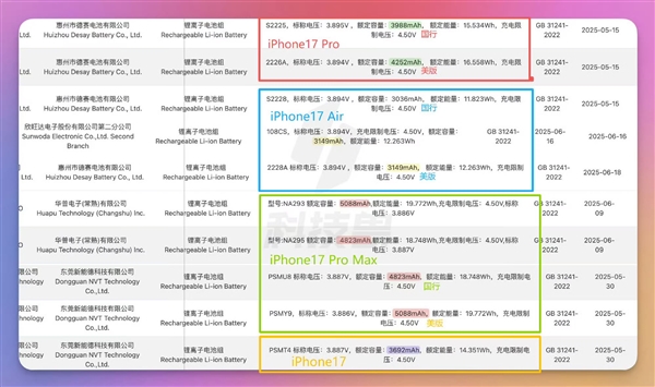 赶在发布前！iPhone 17全系内存、电池容量抢先曝光：或将创史上最长续航纪录