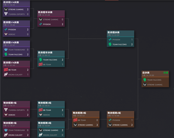 《Dota2》Ti14中国战队XG 2:1击败PV！让一追二挺进决赛再战Falcons