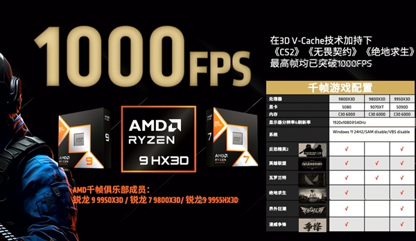 六款游戏支持!AMD宣布X3D CPU游戏帧率已达1000FPS 需搭配RTX 5080及以上显卡插图 六款游戏支持!AMD宣布X3D CPU游戏帧率已达1000FPS 需搭配RTX 5080及以上显卡