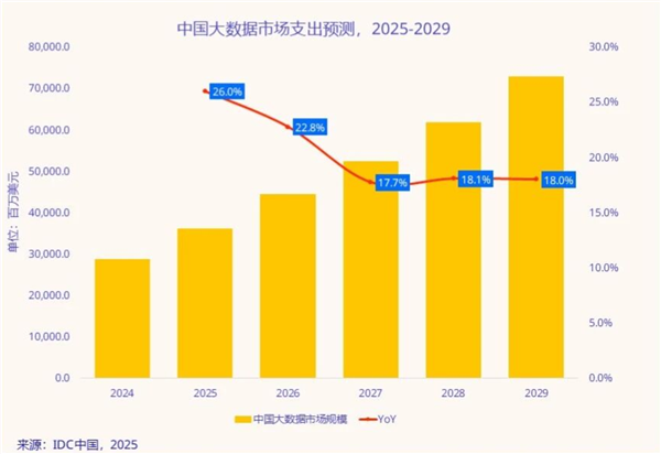 中国大数据规模未来5年增速世界第一 全球占比10%