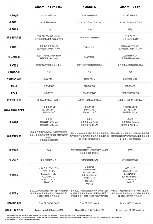 5999元起遭疯抢！雷军：小米17 Pro Max很多门店已经缺货