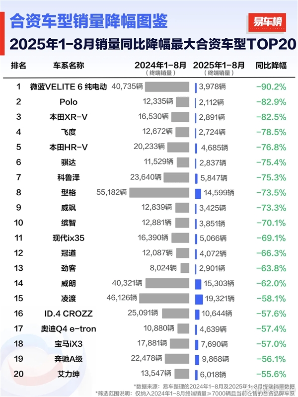 1-8月合资车型销量降幅榜：本田跌麻了 前十独占五席