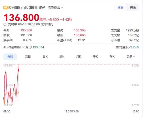 百度“突围”超猛：AI应用、自研昆仑芯片斩大单  获机构一致力挺 股价创新高