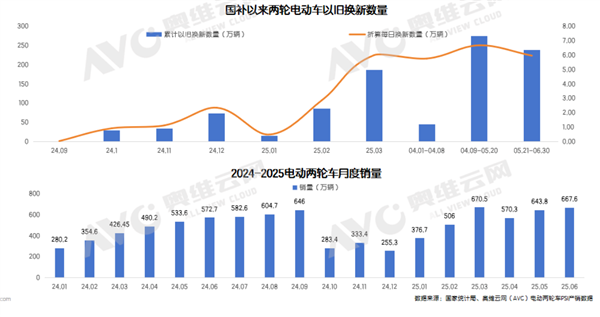 电动自行车上半年产量突破3400万台 连续4个月创历史新高