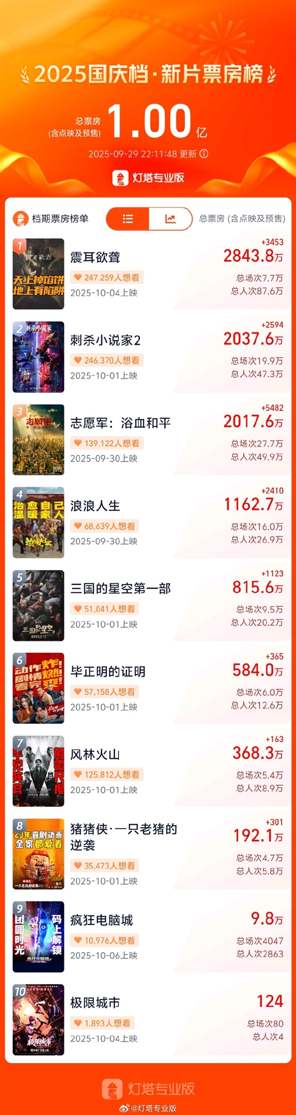 2025国庆档新片预售票房破亿：《震耳欲聋》霸榜第一