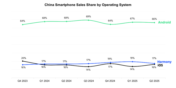 势不可挡！华为鸿蒙连续6个季度超越iOS：稳居中国第二大手机系统