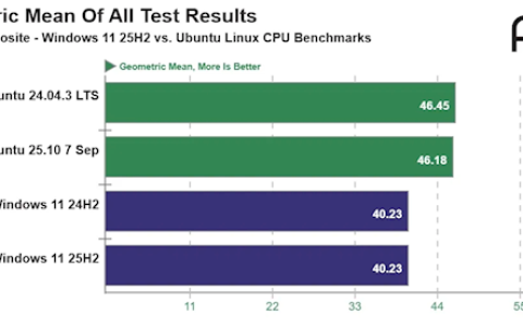微软最没有更新的更新！Windows 11 25H2早期版本首测：性能相比24H2提升0%