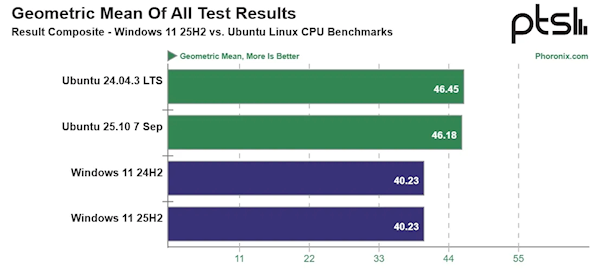微软最没有更新的更新！Windows 11 25H2早期版本首测：性能相比24H2提升0%