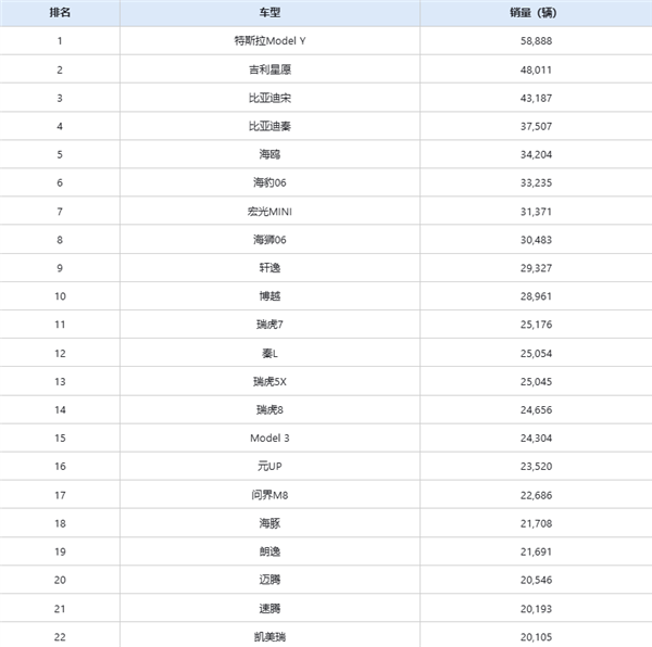 8月销量最高车型出炉：特斯拉Model Y重回第一