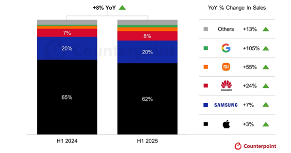 国人不迷恋iPhone！2025上半年全球高端手机销量：华为增24%、小米增55%远超苹果