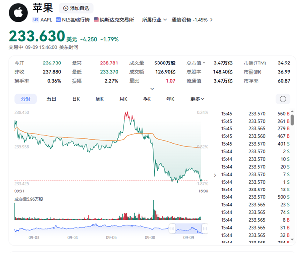 iPhone 17系列刚发布完 苹果股价跳水