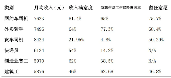 六大蓝领职业收入对比！网约车司机月均收入7623元位居第二 留任意愿最高