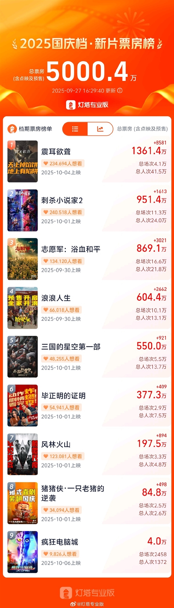 2025国庆档新片预售总票房破5000万：《震耳欲聋》位列第一