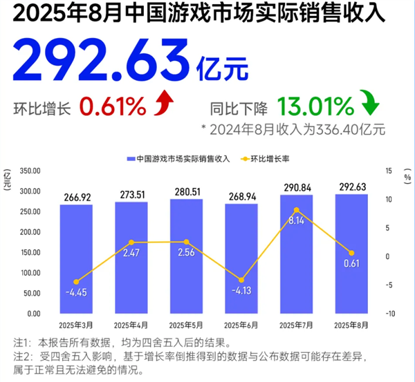 《黑神话：悟空》余温已散 8月游戏收入大降13% 无新爆款