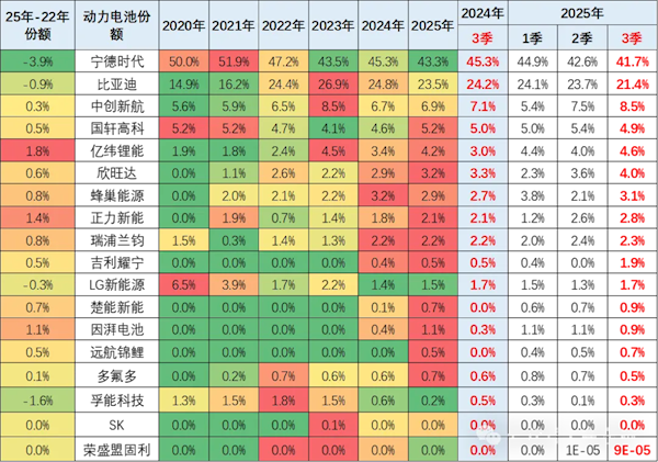 动力电池最新份额出炉：宁德时代仍是龙头 但份额创5年新低