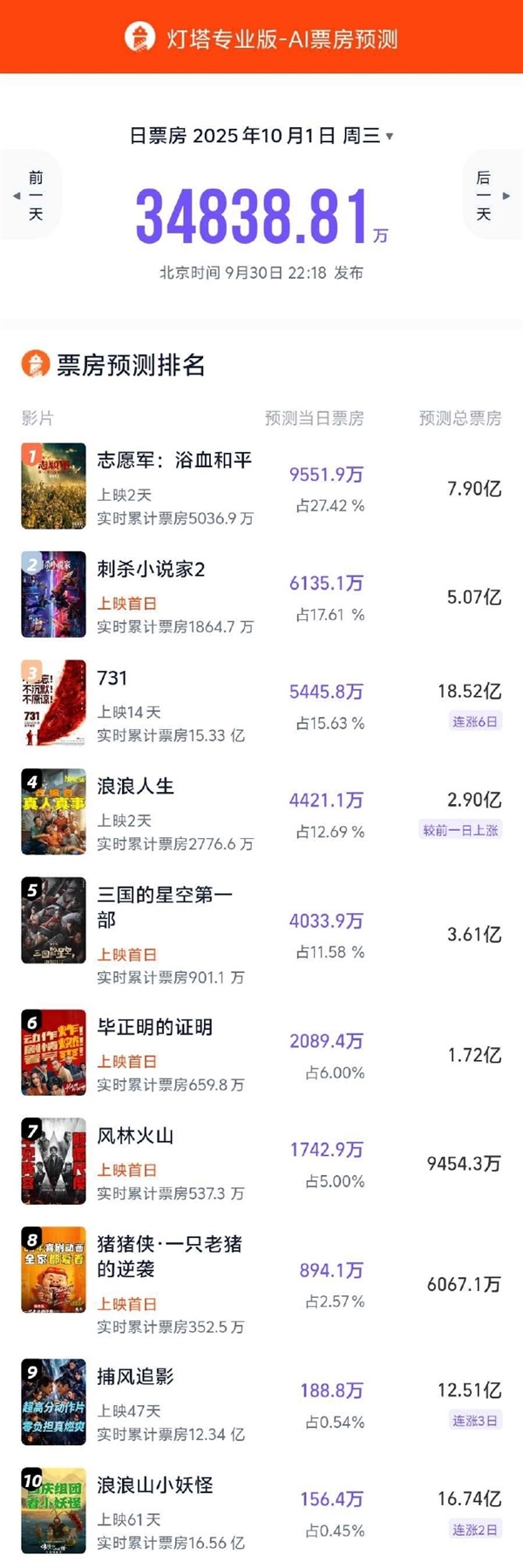 国庆档首日预测票房3.48亿 《志愿军：浴血和平》第一