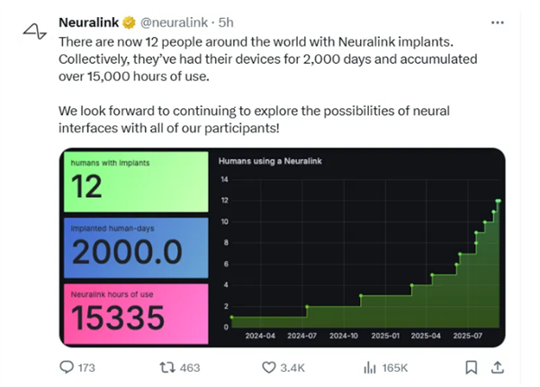 Neuralink新进展:12人植入脑机芯片 总使用时长突破1.5万小时插图1 Neuralink新进展:12人植入脑机芯片 总使用时长突破1.5万小时