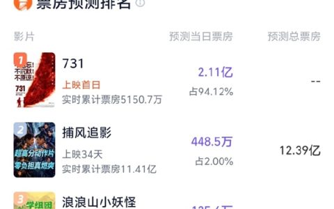 电影《731》首日预测票房超2亿 真相终将揭露