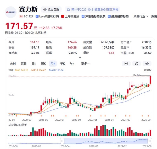 问界卖爆 赛力斯涨超8%续创历史新高 市值破2800亿元