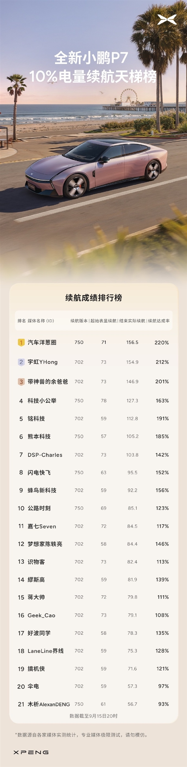 全新小鹏P7反向虚标：剩10%电量跑了156公里 续航达成率220%
