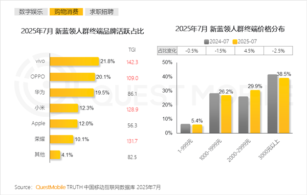 外卖、快递小哥最爱用手机品牌出炉：vivo第一 华为超小米
