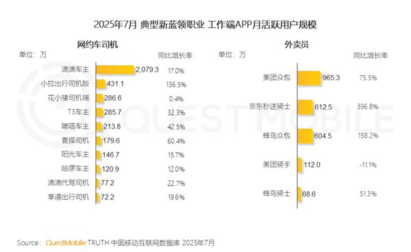 灵活就业扩容：中国有2000万人开滴滴、2000万人送快递外卖