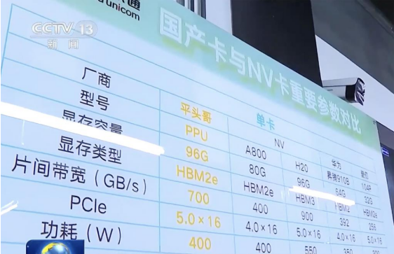 央视《新闻联播》意外曝光阿里自研芯片 重要参数与英伟达H20相当