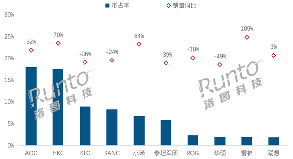 中国电竞显示器最新销量排名：AOC第一 小米跻身前五