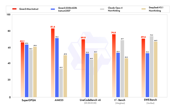 Qwen3-Max成阿里通义“地表最强”：性能超GPT5 数学推理直接满分