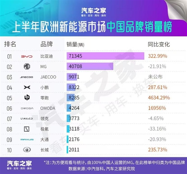 同比暴涨超300%！比亚迪拿下欧洲新能源中国车企第一
