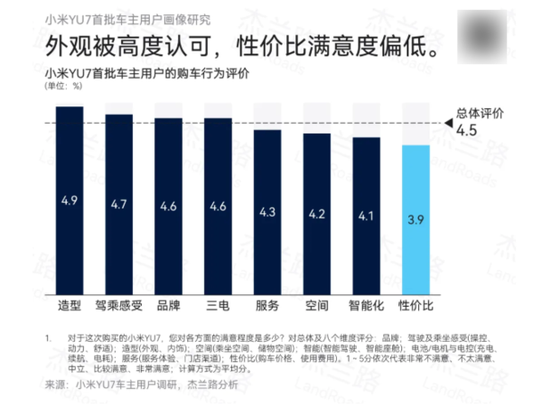 小米YU7用户画像出炉：平均年龄27.7岁 人均收入31.4万 对外观很认可